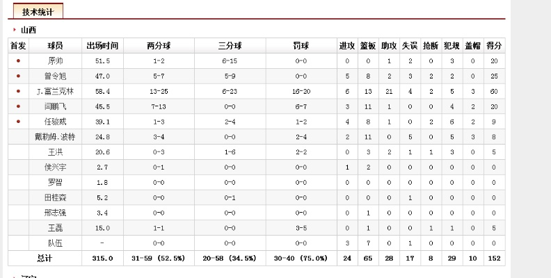 2016年12月山西vs四川 比赛回顾与分析-第2张图片-www.211178.com_果博福布斯