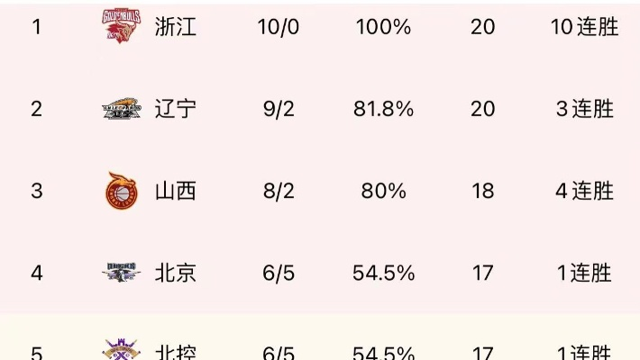 CBA最新排名及积分榜分析-第2张图片-www.211178.com_果博福布斯