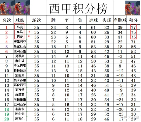 获得西甲最佳射手次数排名 西甲最佳射手历年