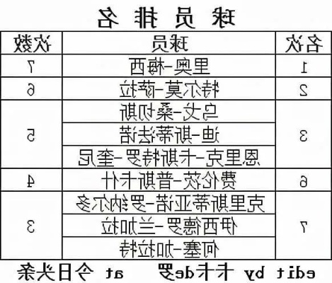 获得西甲最佳射手次数排名 西甲最佳射手历年-第3张图片-www.211178.com_果博福布斯