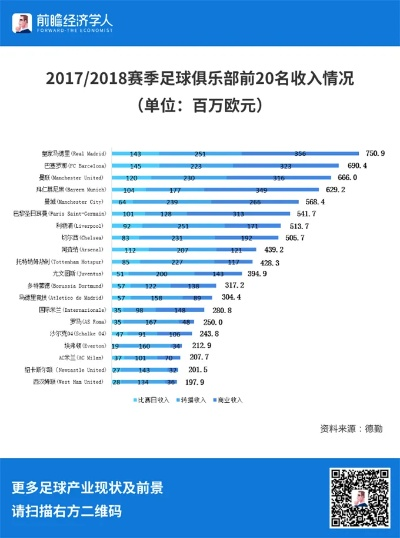 西甲各球队收入 西甲俱乐部财务状况分析-第1张图片-www.211178.com_果博福布斯