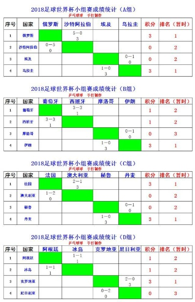 世界杯足球出线比分相同比什么 世界杯小组赛出线规则