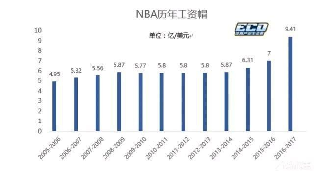 NBA工资表 了解NBA球员薪资情况