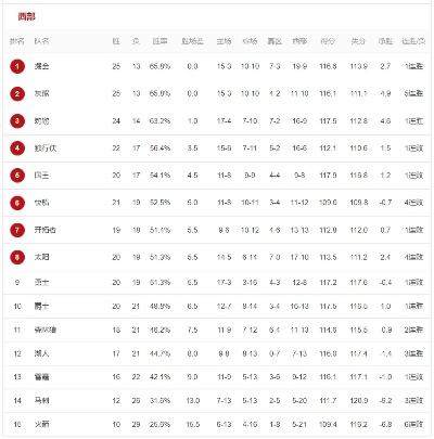 篮球推荐NBA常规赛最佳战绩球队及其胜率分析-第2张图片-www.211178.com_果博福布斯